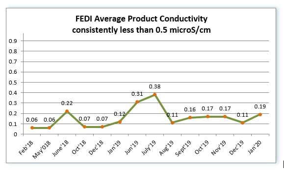 Fedi graph