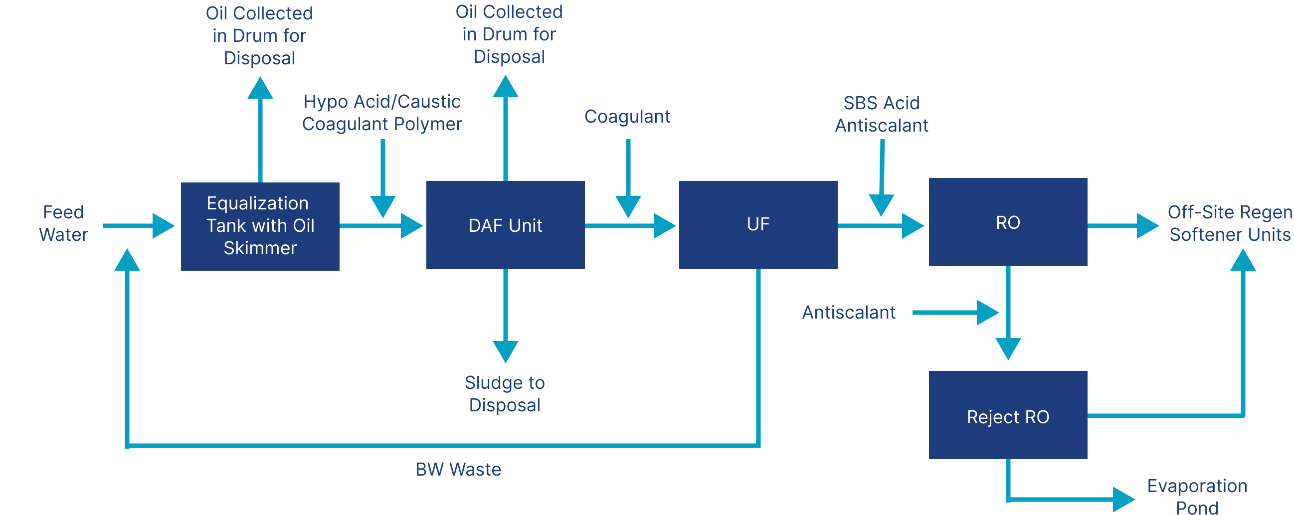 Figure 1: Process Flow MLD System 